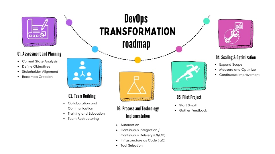DevOps pipeline and CI/CD