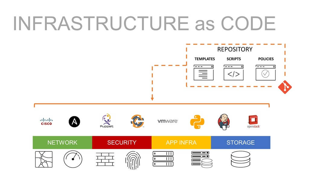 Infrastructure as Code